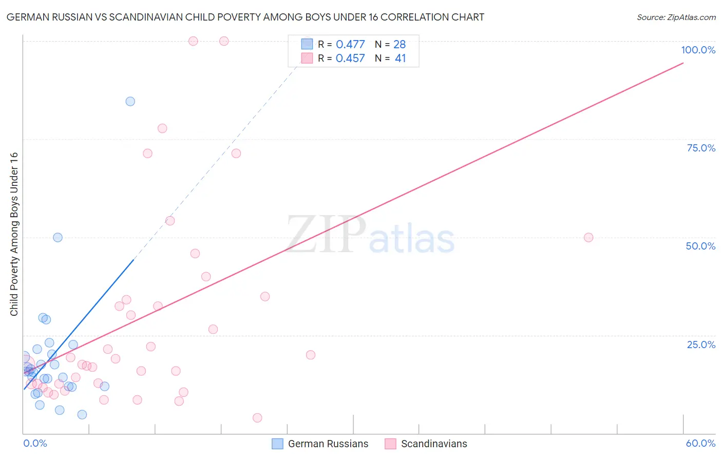 German Russian vs Scandinavian Child Poverty Among Boys Under 16