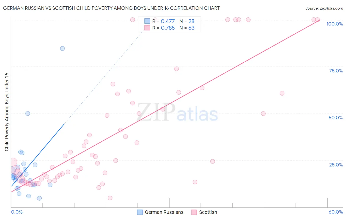 German Russian vs Scottish Child Poverty Among Boys Under 16