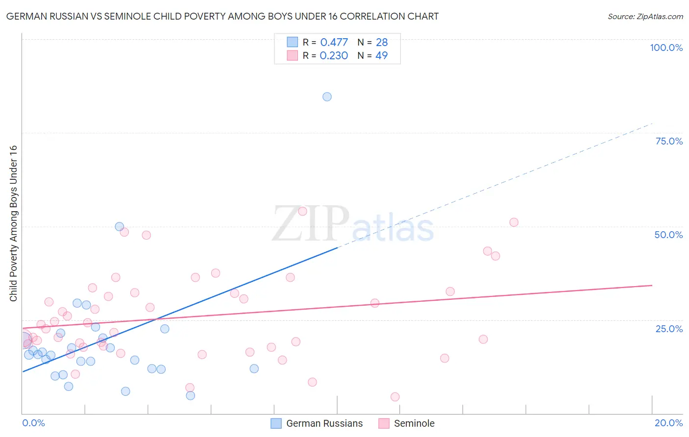 German Russian vs Seminole Child Poverty Among Boys Under 16