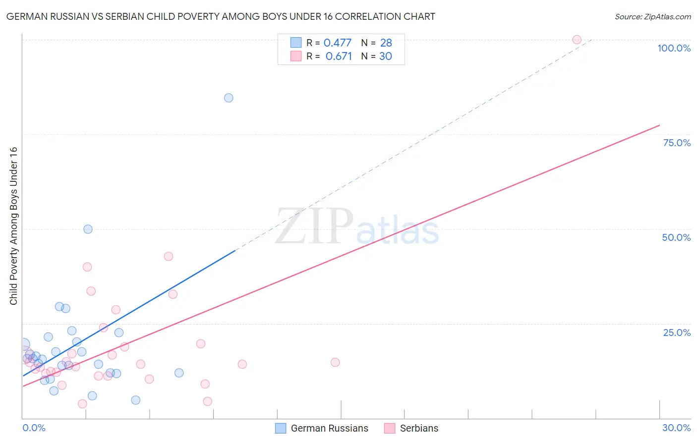 German Russian vs Serbian Child Poverty Among Boys Under 16