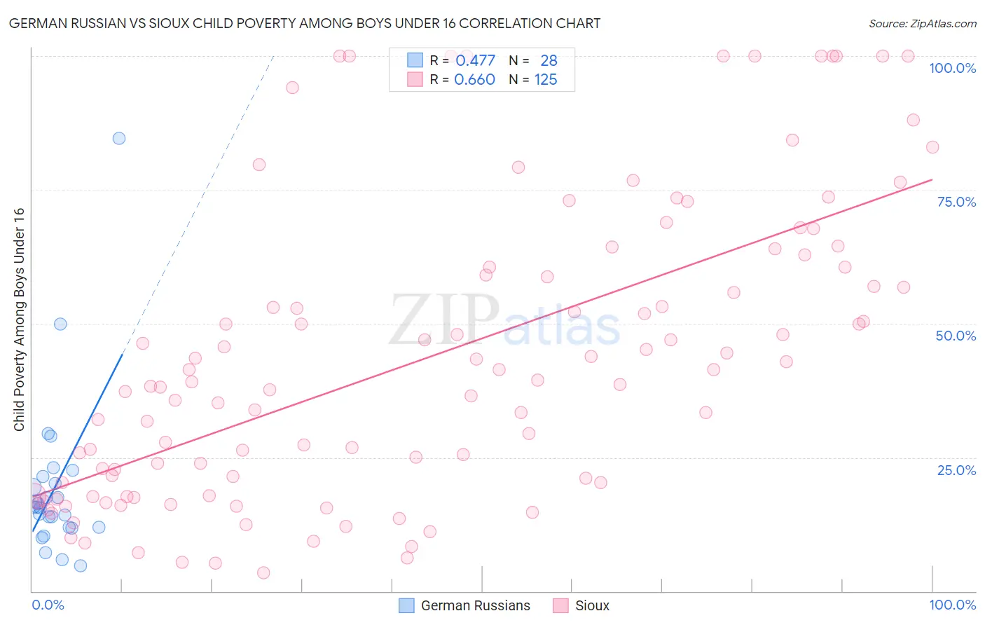 German Russian vs Sioux Child Poverty Among Boys Under 16
