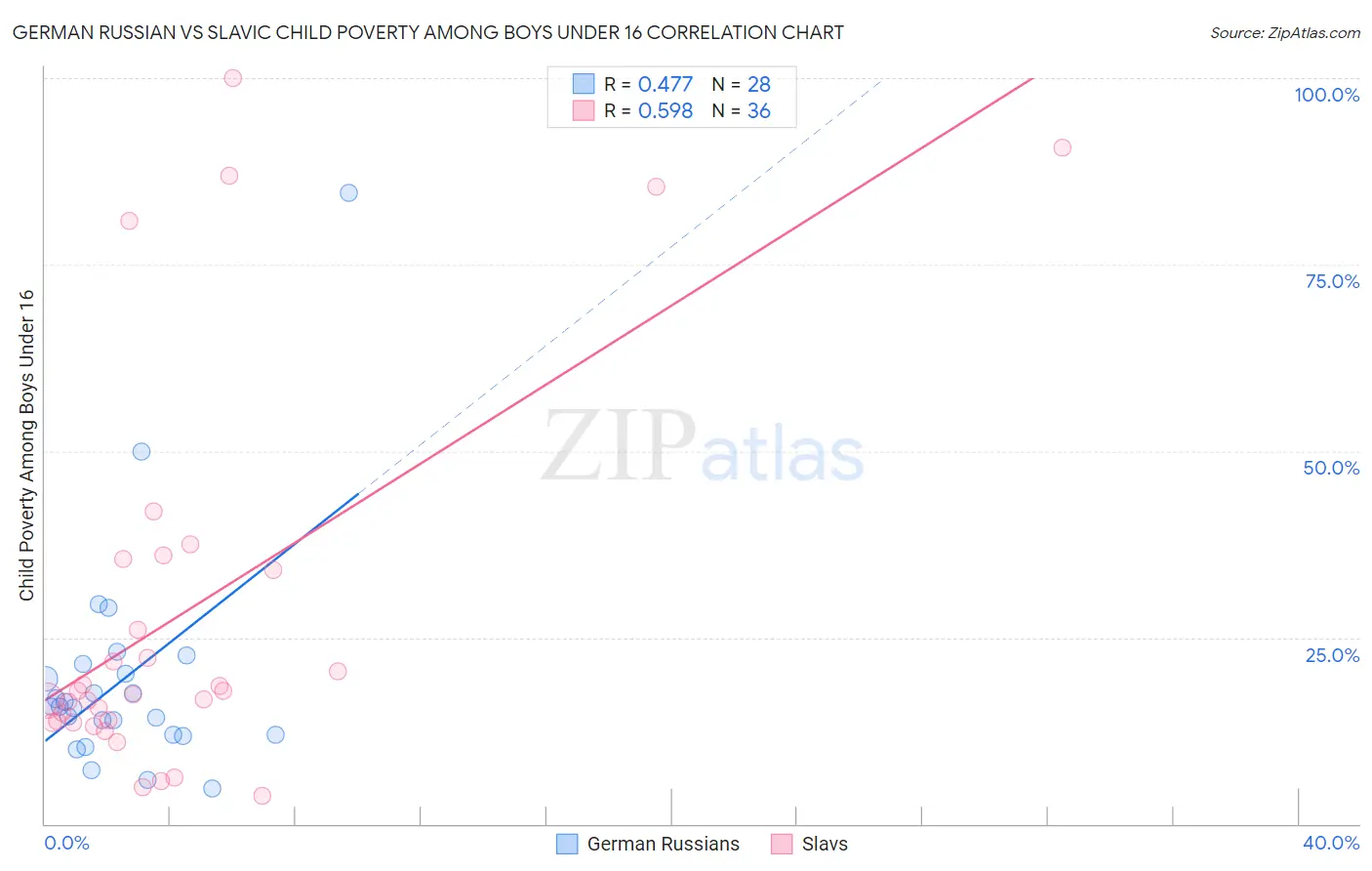 German Russian vs Slavic Child Poverty Among Boys Under 16