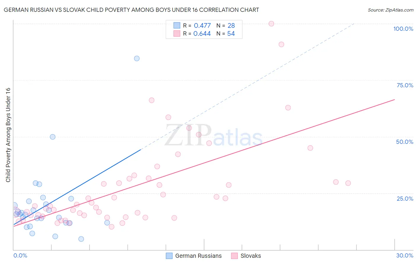 German Russian vs Slovak Child Poverty Among Boys Under 16