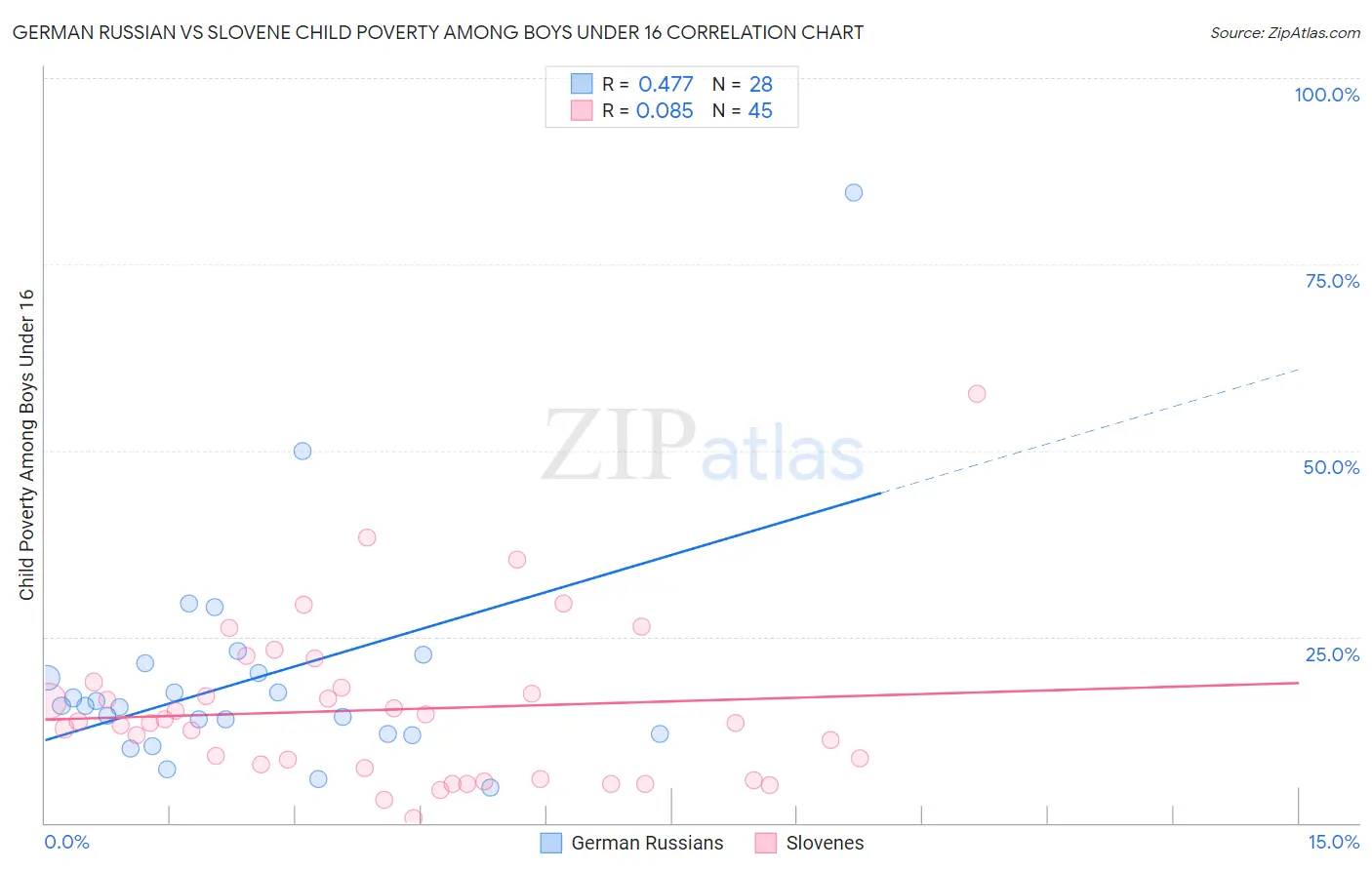 German Russian vs Slovene Child Poverty Among Boys Under 16