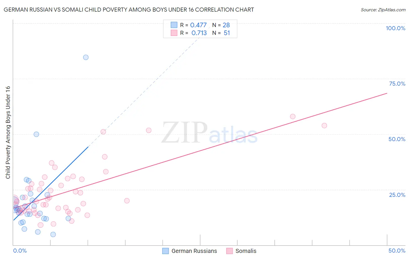 German Russian vs Somali Child Poverty Among Boys Under 16
