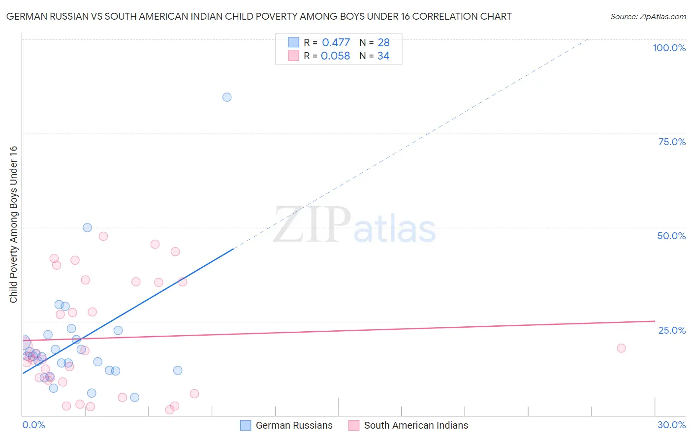 German Russian vs South American Indian Child Poverty Among Boys Under 16