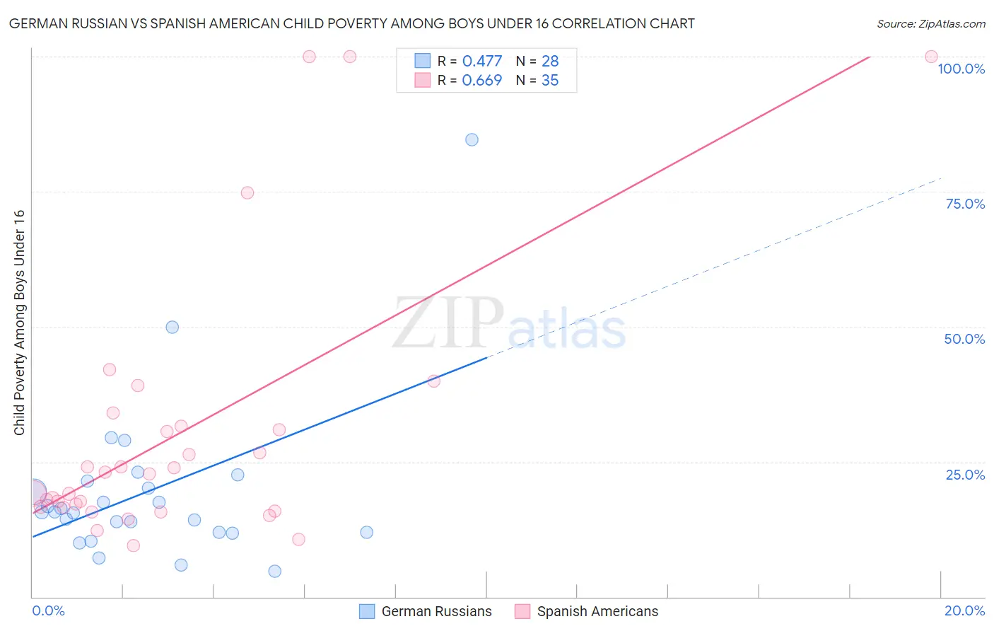 German Russian vs Spanish American Child Poverty Among Boys Under 16