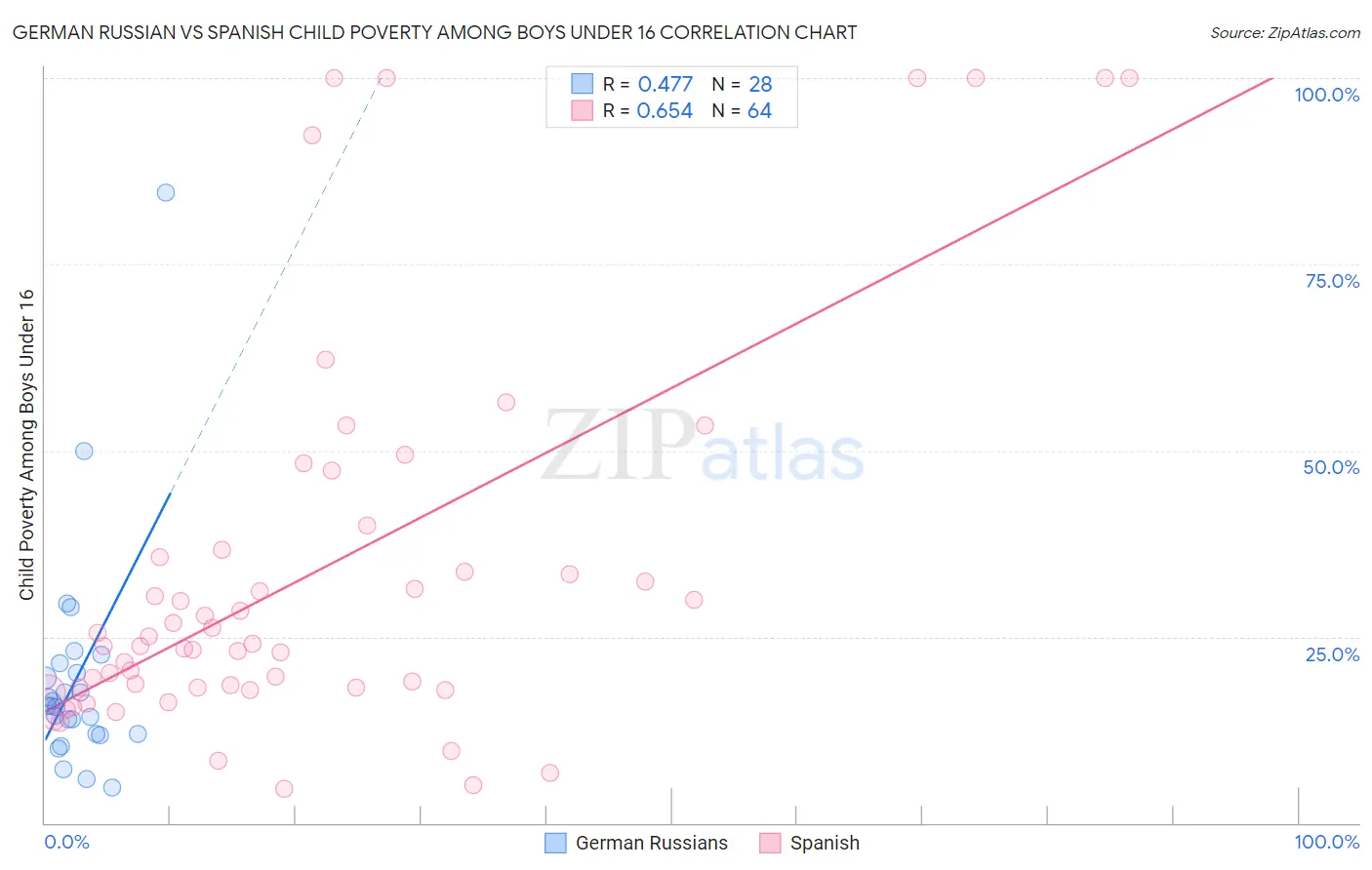 German Russian vs Spanish Child Poverty Among Boys Under 16