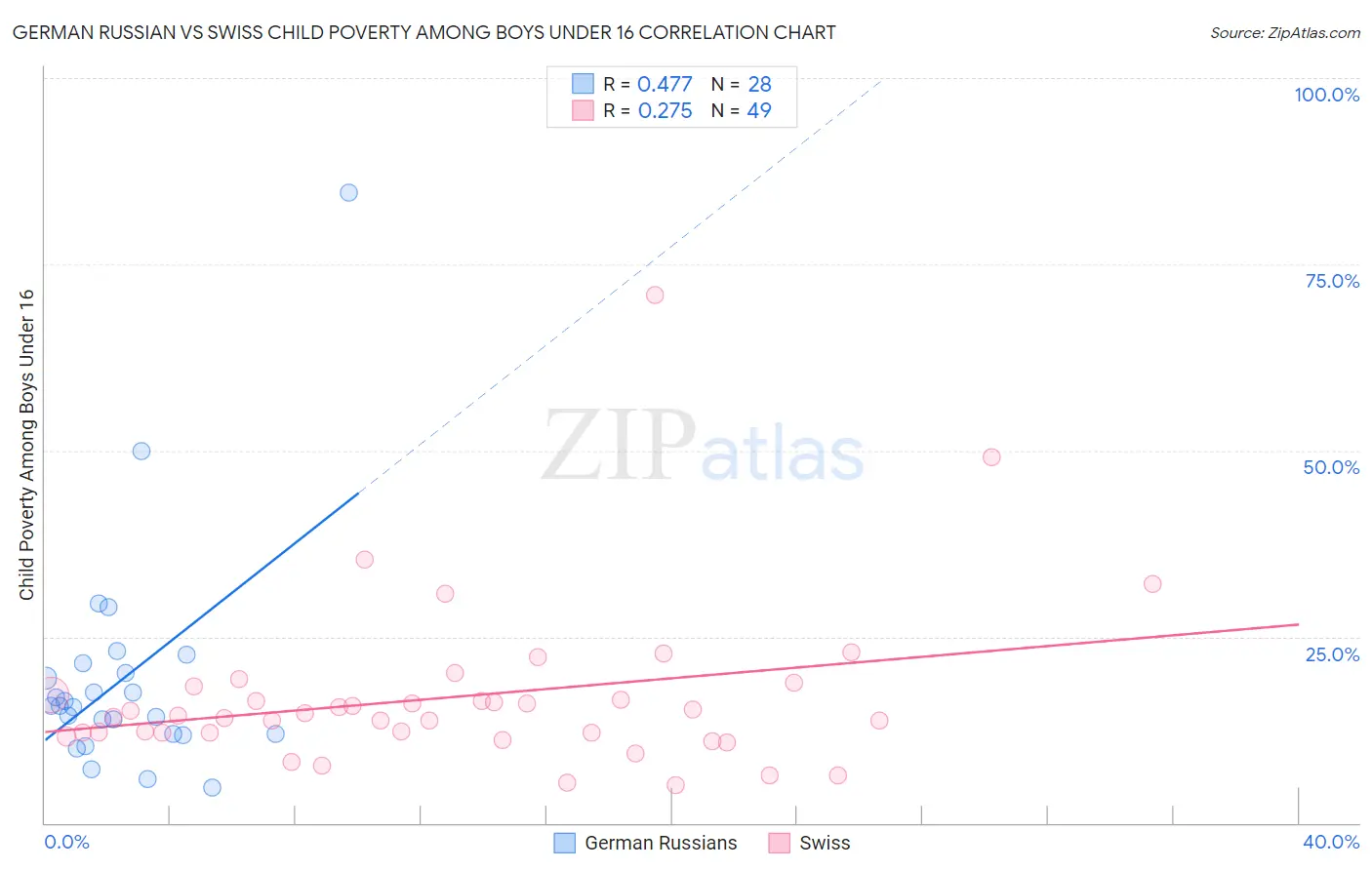 German Russian vs Swiss Child Poverty Among Boys Under 16