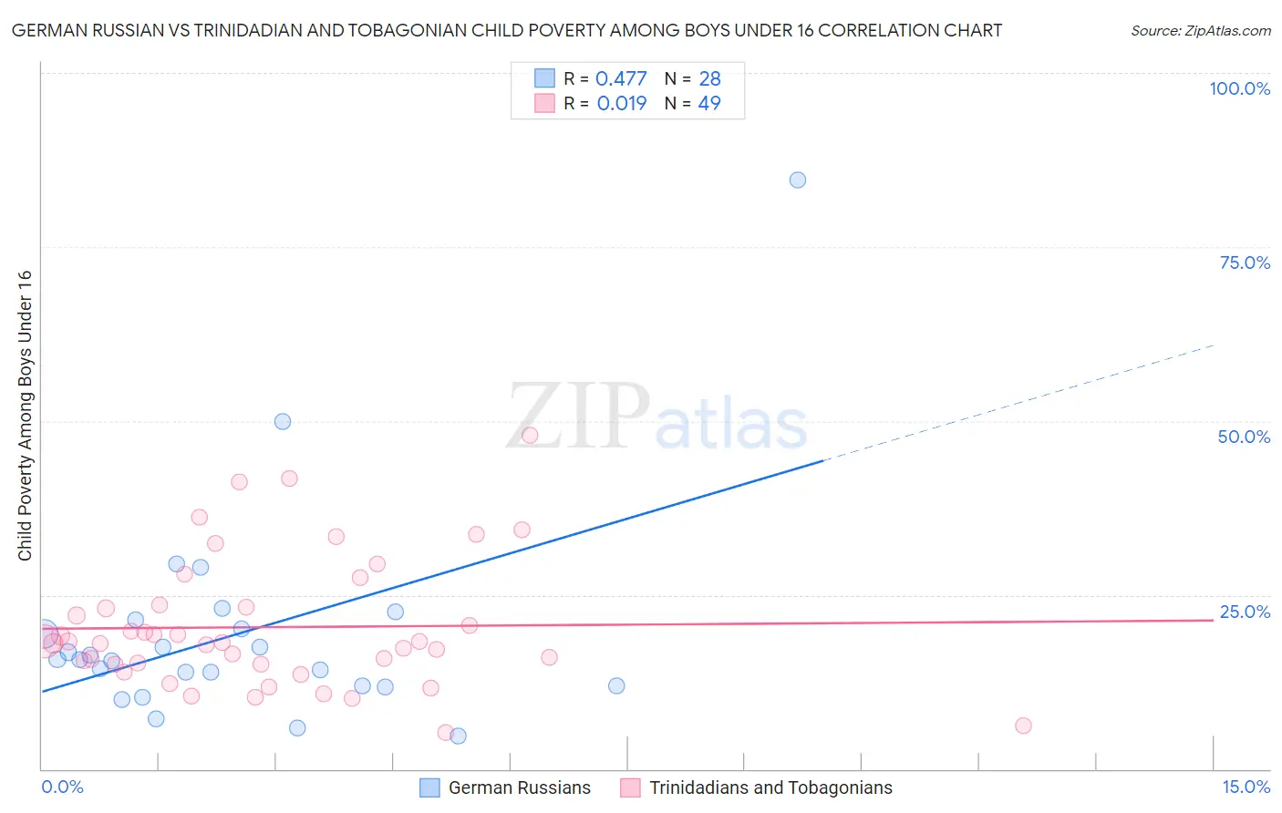 German Russian vs Trinidadian and Tobagonian Child Poverty Among Boys Under 16