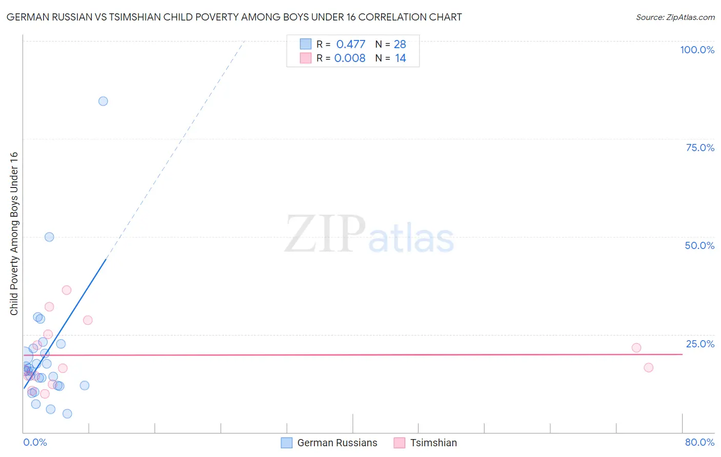 German Russian vs Tsimshian Child Poverty Among Boys Under 16