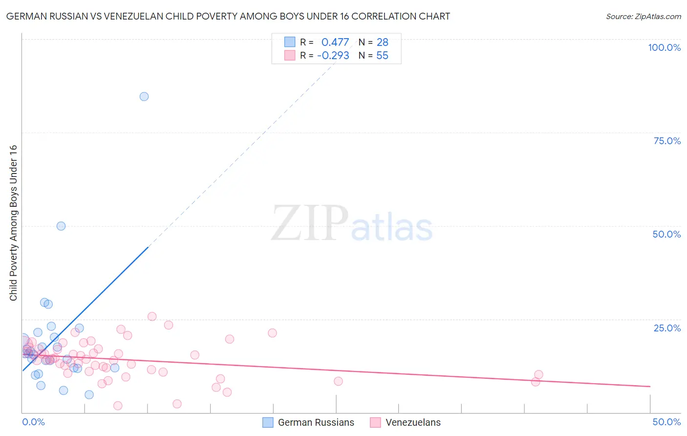 German Russian vs Venezuelan Child Poverty Among Boys Under 16