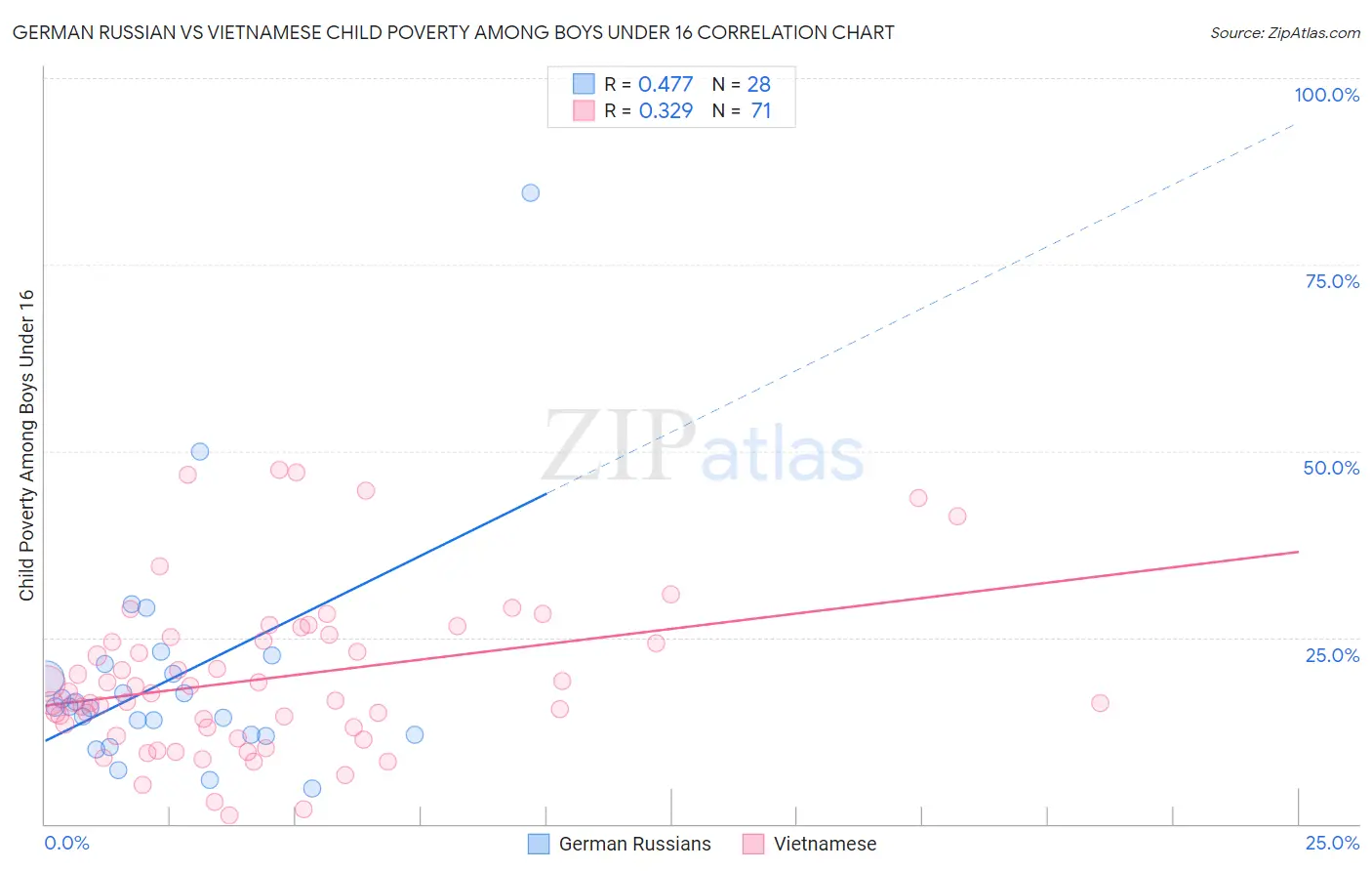 German Russian vs Vietnamese Child Poverty Among Boys Under 16