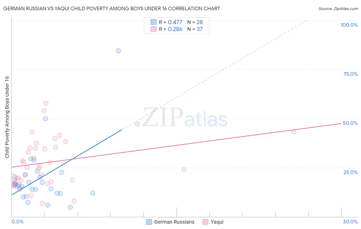 German Russian vs Yaqui Child Poverty Among Boys Under 16