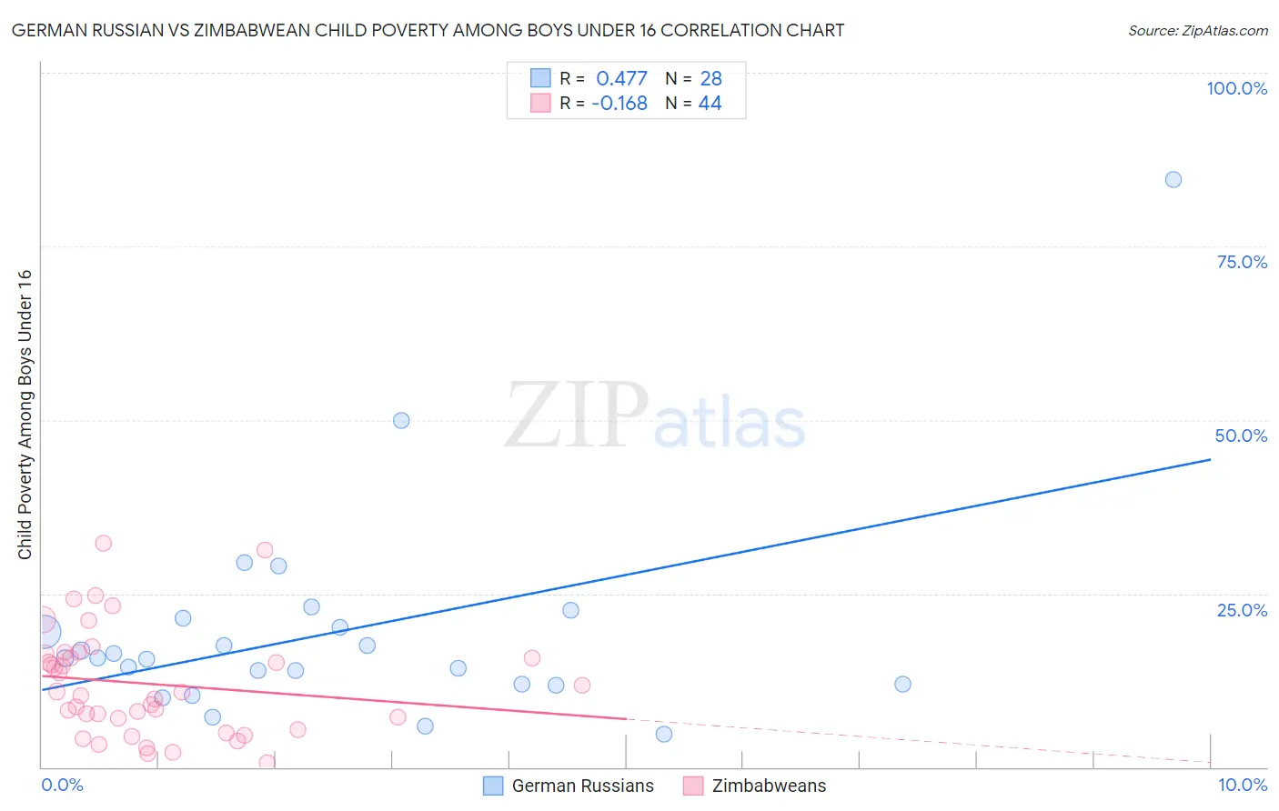 German Russian vs Zimbabwean Child Poverty Among Boys Under 16