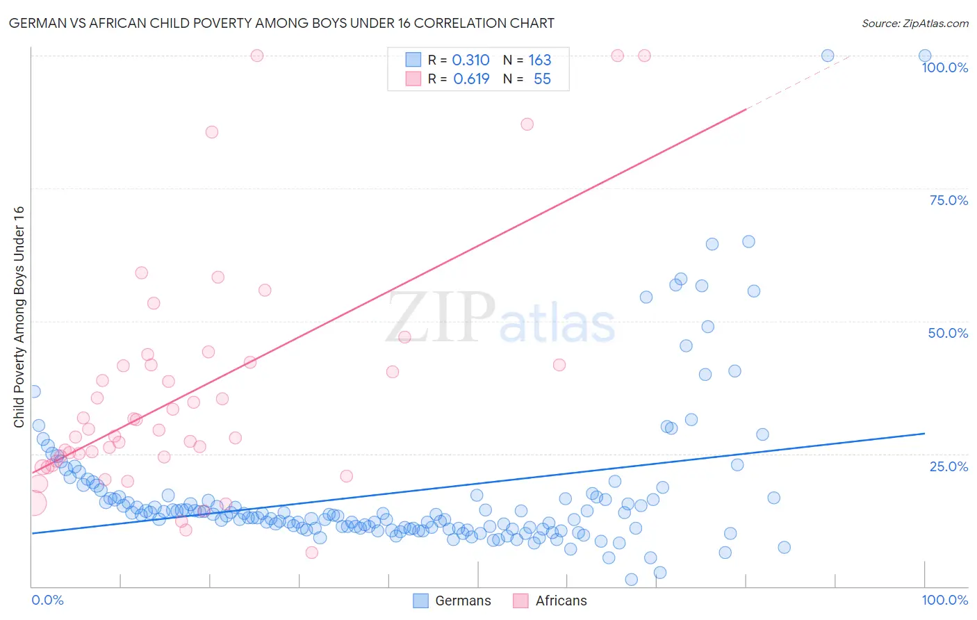 German vs African Child Poverty Among Boys Under 16