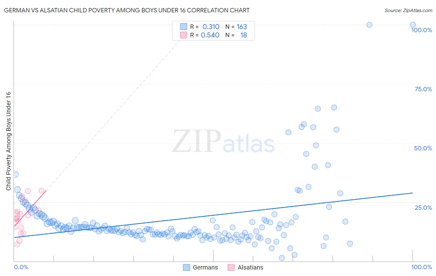 German vs Alsatian Child Poverty Among Boys Under 16