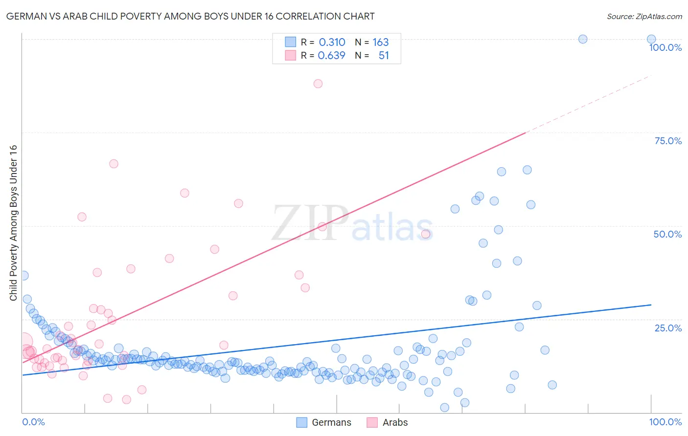 German vs Arab Child Poverty Among Boys Under 16