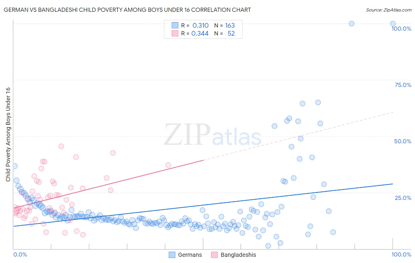 German vs Bangladeshi Child Poverty Among Boys Under 16