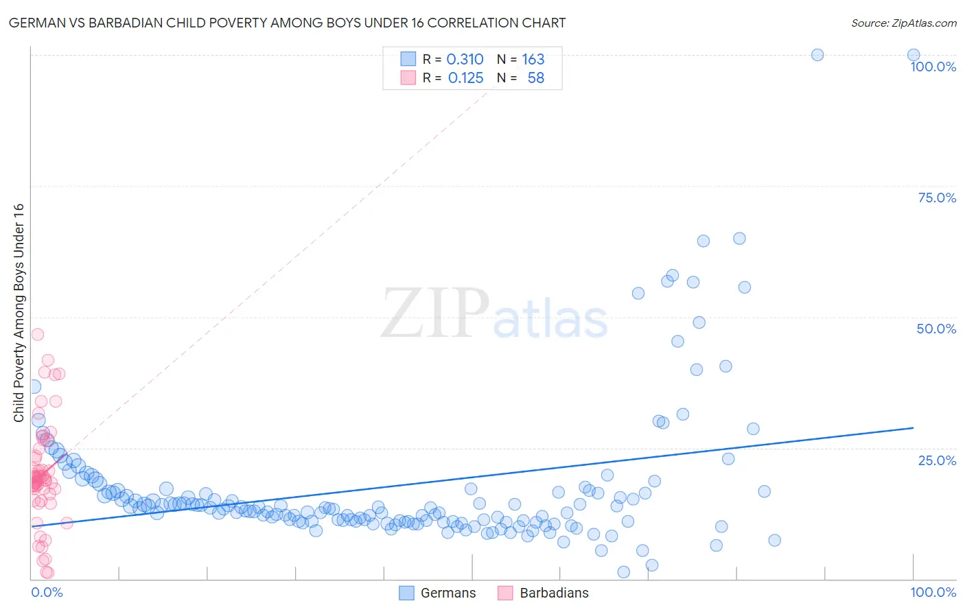 German vs Barbadian Child Poverty Among Boys Under 16