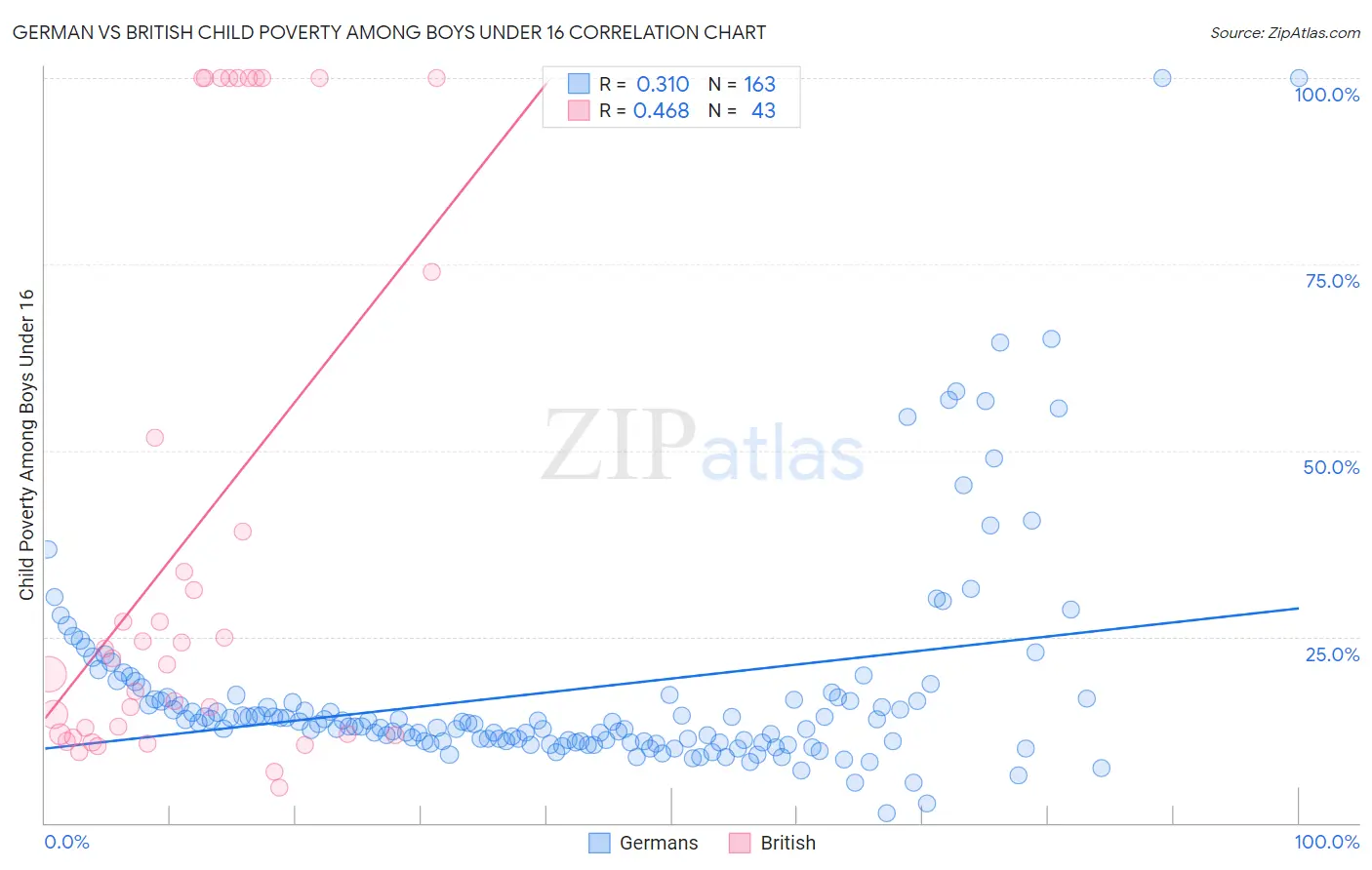 German vs British Child Poverty Among Boys Under 16