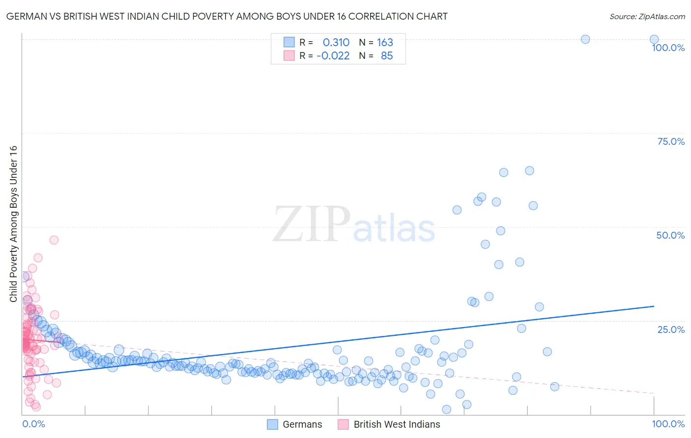 German vs British West Indian Child Poverty Among Boys Under 16