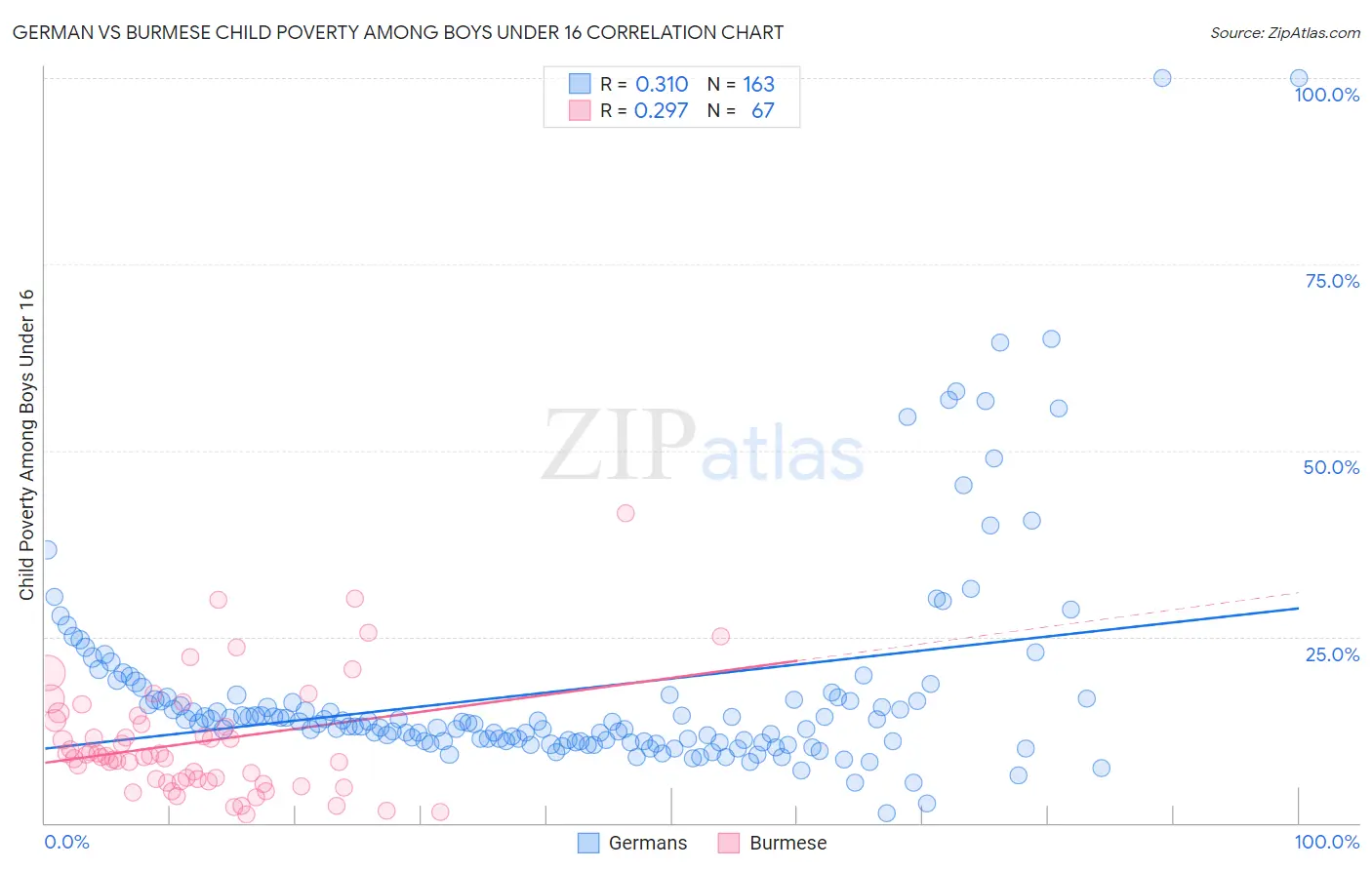 German vs Burmese Child Poverty Among Boys Under 16