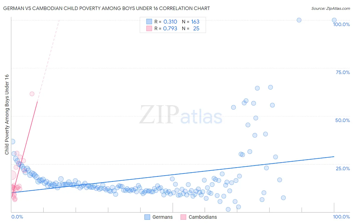 German vs Cambodian Child Poverty Among Boys Under 16