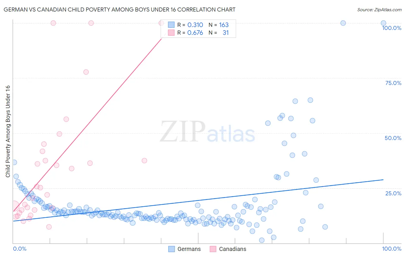German vs Canadian Child Poverty Among Boys Under 16