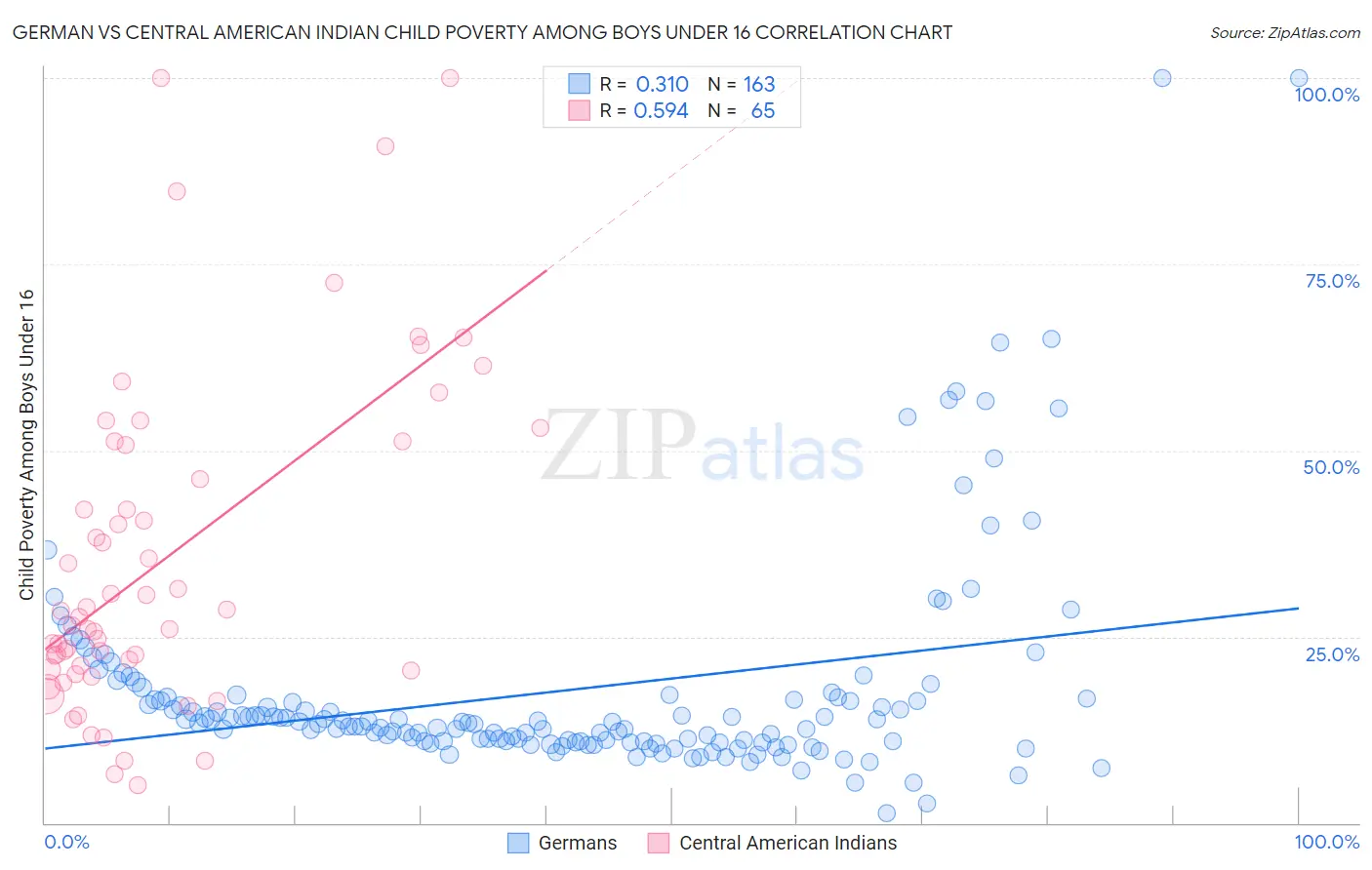 German vs Central American Indian Child Poverty Among Boys Under 16