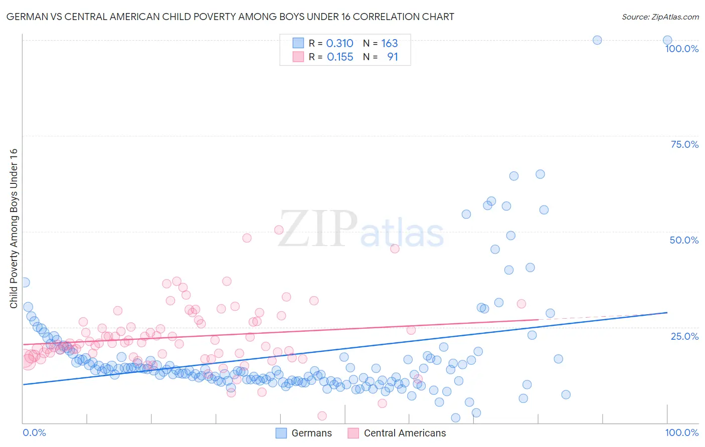German vs Central American Child Poverty Among Boys Under 16