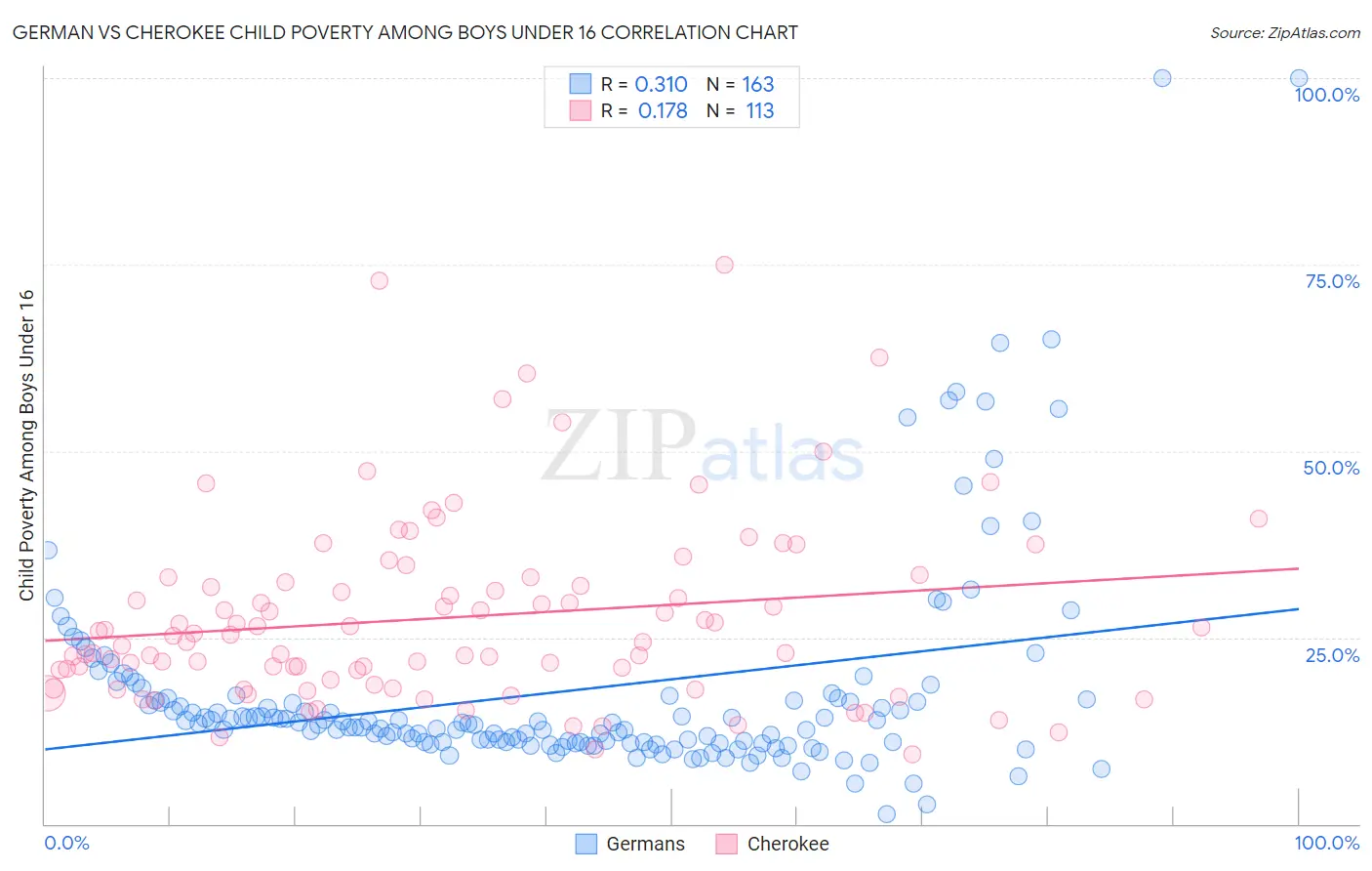 German vs Cherokee Child Poverty Among Boys Under 16