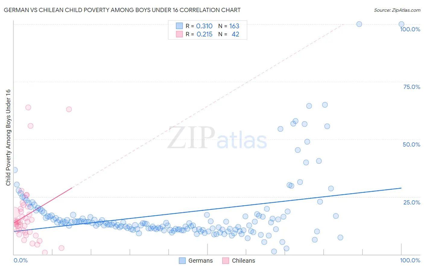 German vs Chilean Child Poverty Among Boys Under 16