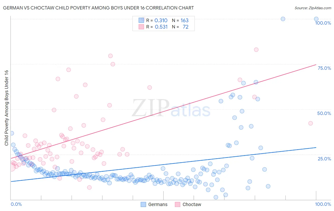 German vs Choctaw Child Poverty Among Boys Under 16