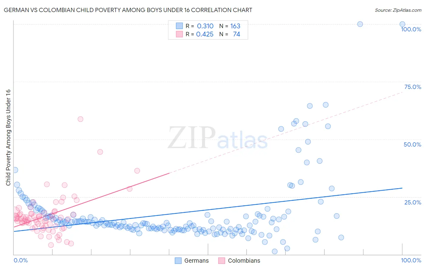 German vs Colombian Child Poverty Among Boys Under 16