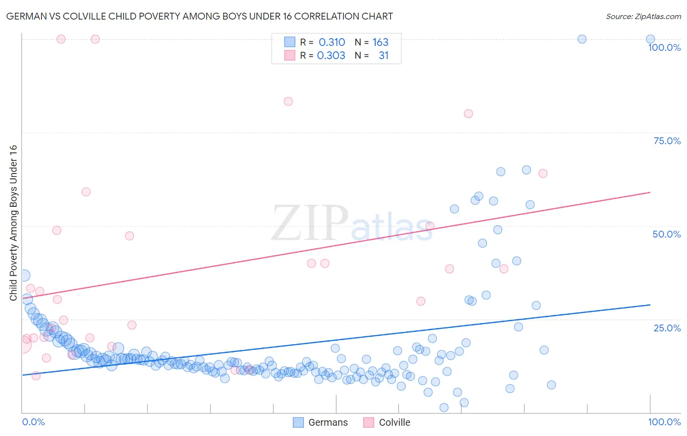 German vs Colville Child Poverty Among Boys Under 16