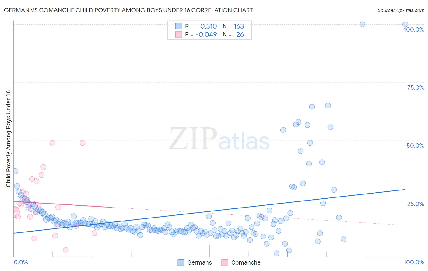 German vs Comanche Child Poverty Among Boys Under 16