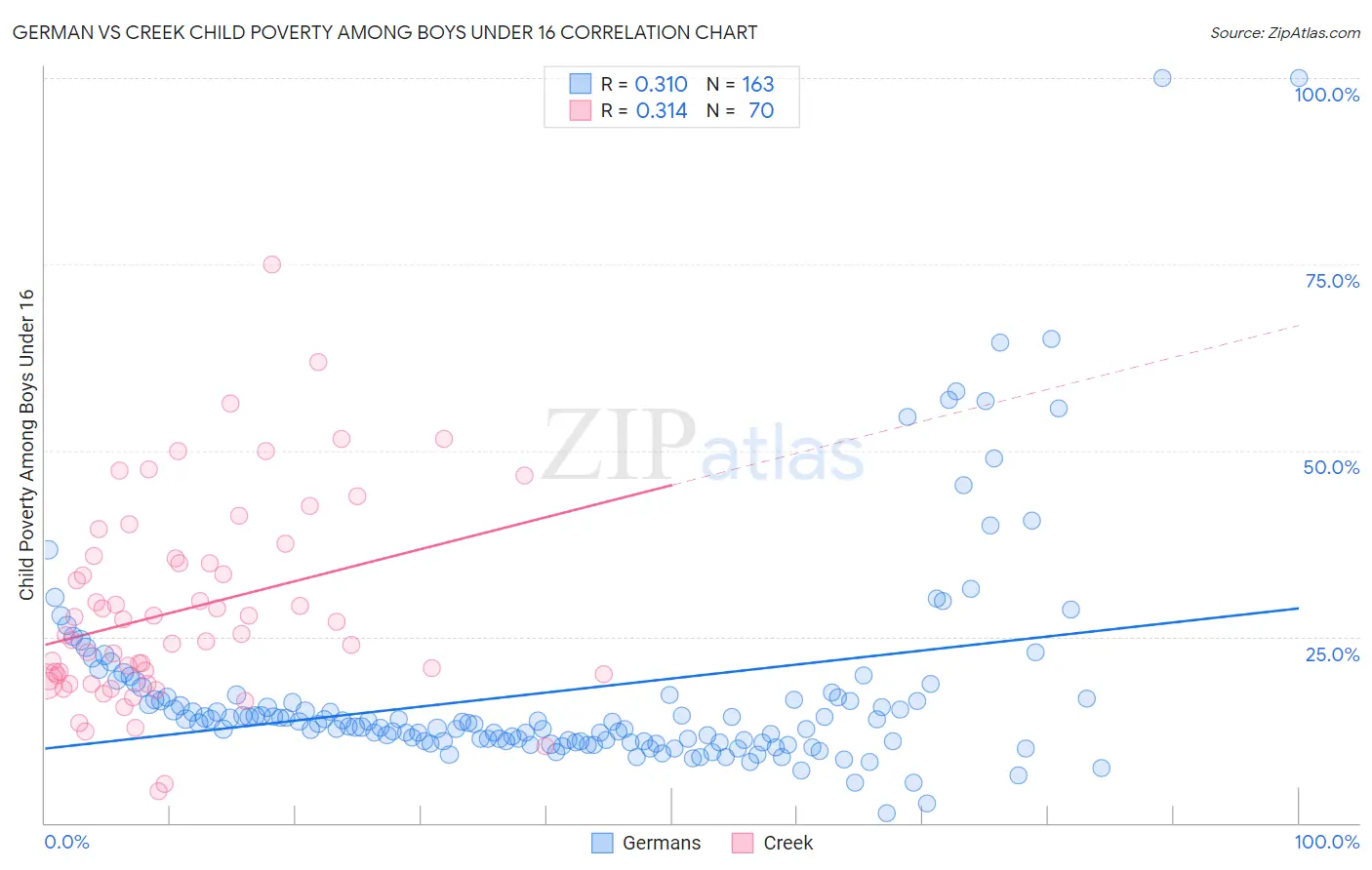 German vs Creek Child Poverty Among Boys Under 16
