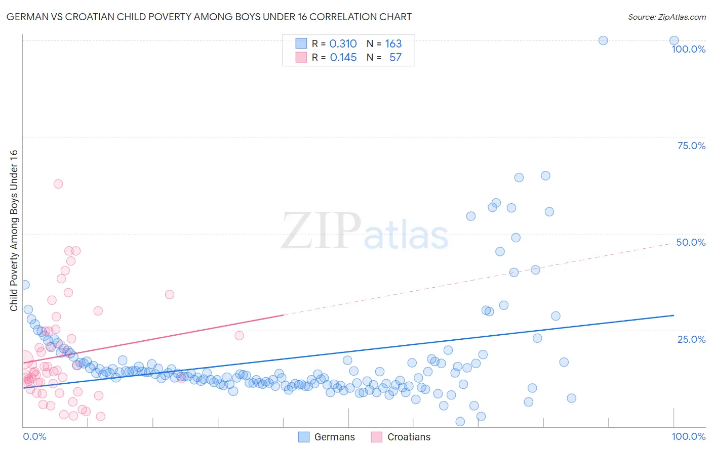 German vs Croatian Child Poverty Among Boys Under 16