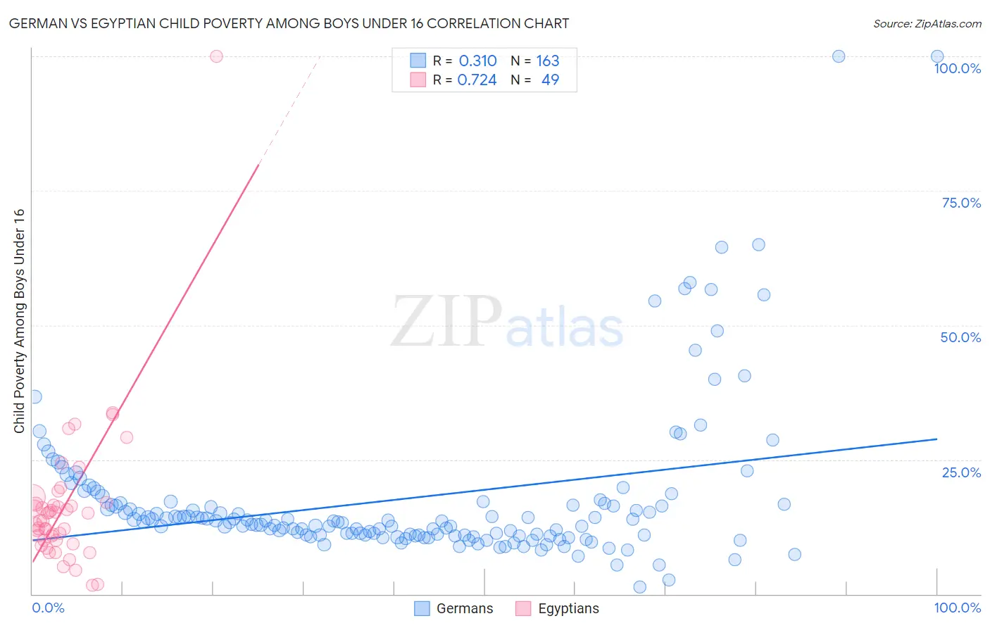 German vs Egyptian Child Poverty Among Boys Under 16