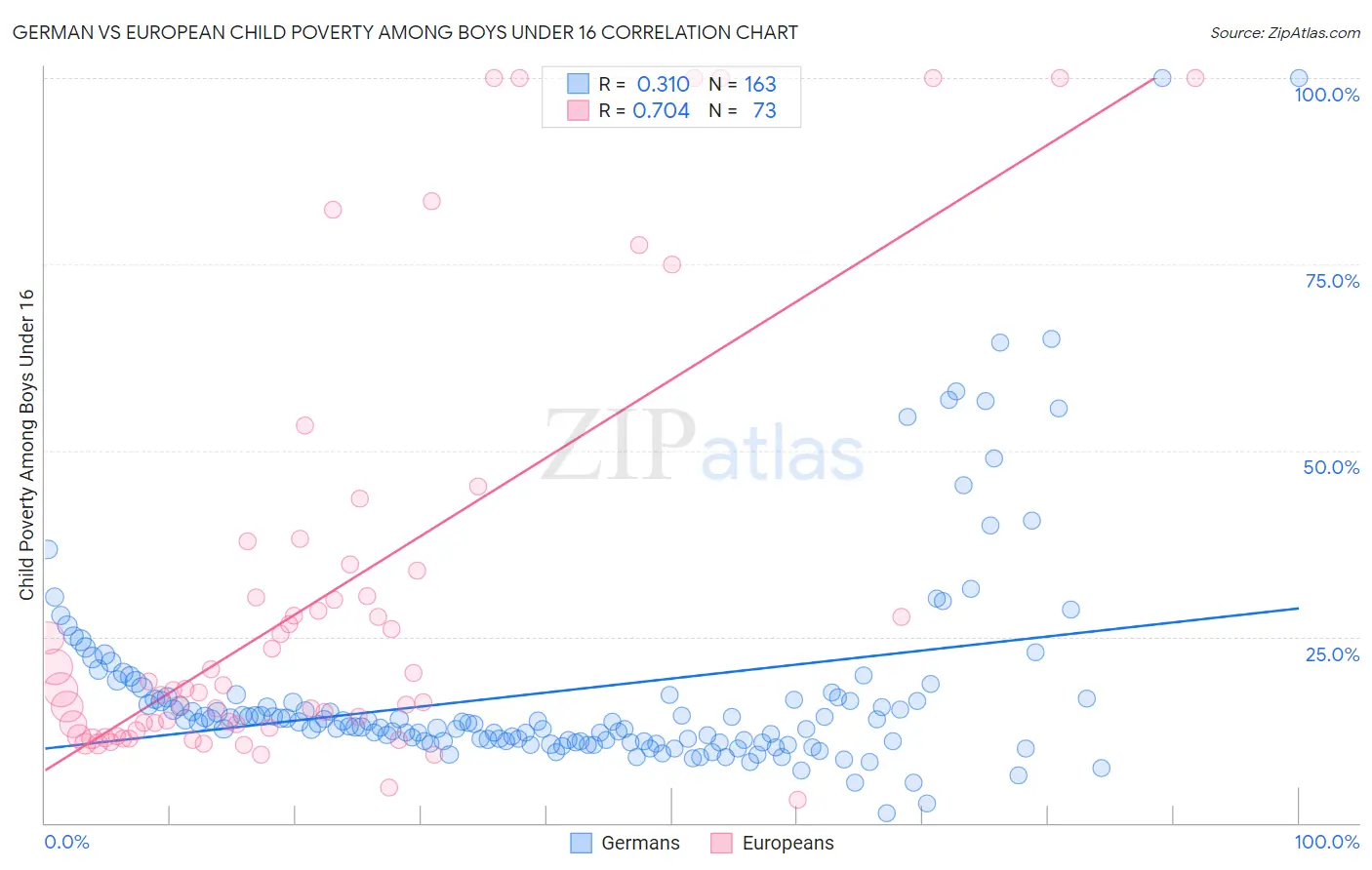 German vs European Child Poverty Among Boys Under 16