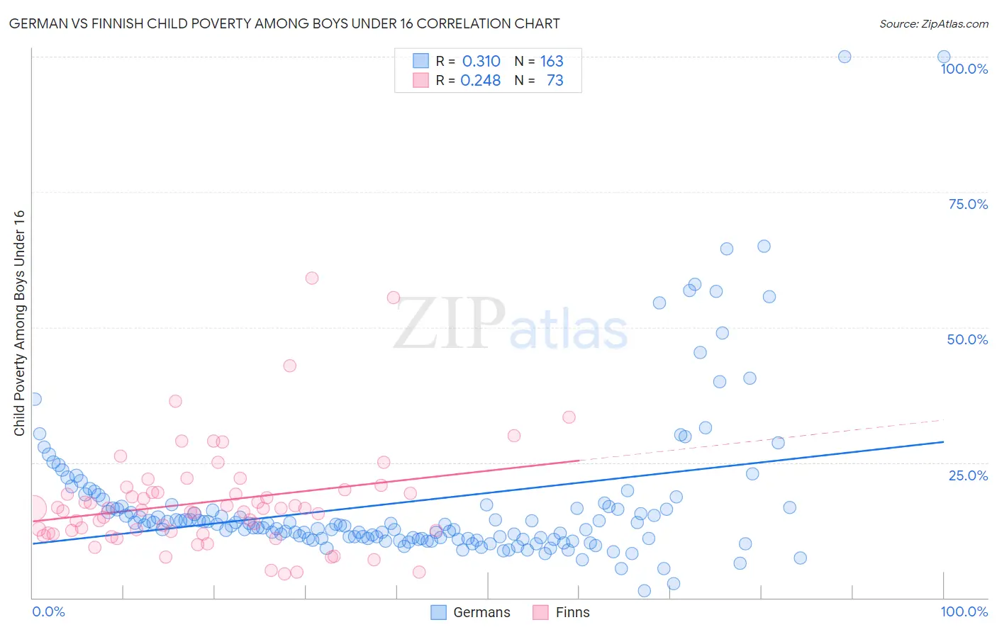 German vs Finnish Child Poverty Among Boys Under 16