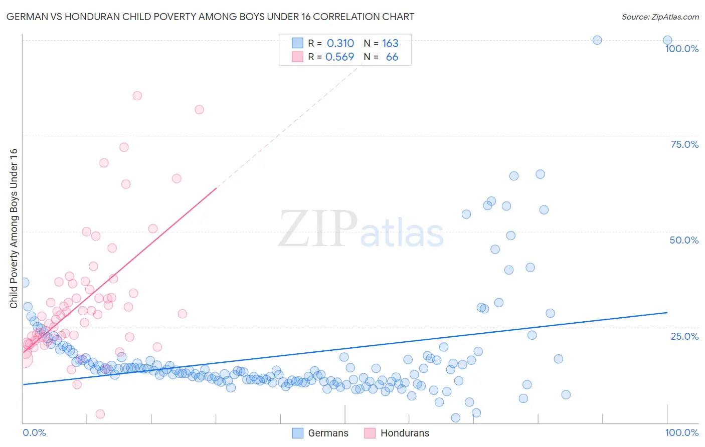 German vs Honduran Child Poverty Among Boys Under 16