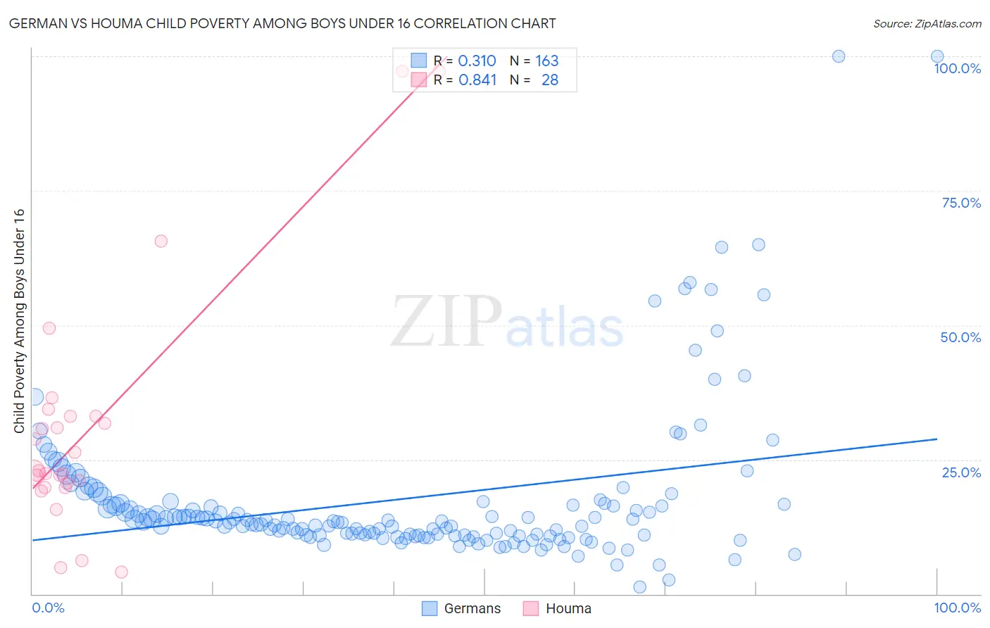 German vs Houma Child Poverty Among Boys Under 16