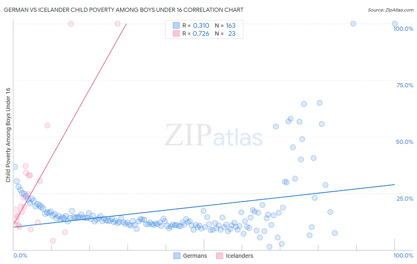 German vs Icelander Child Poverty Among Boys Under 16