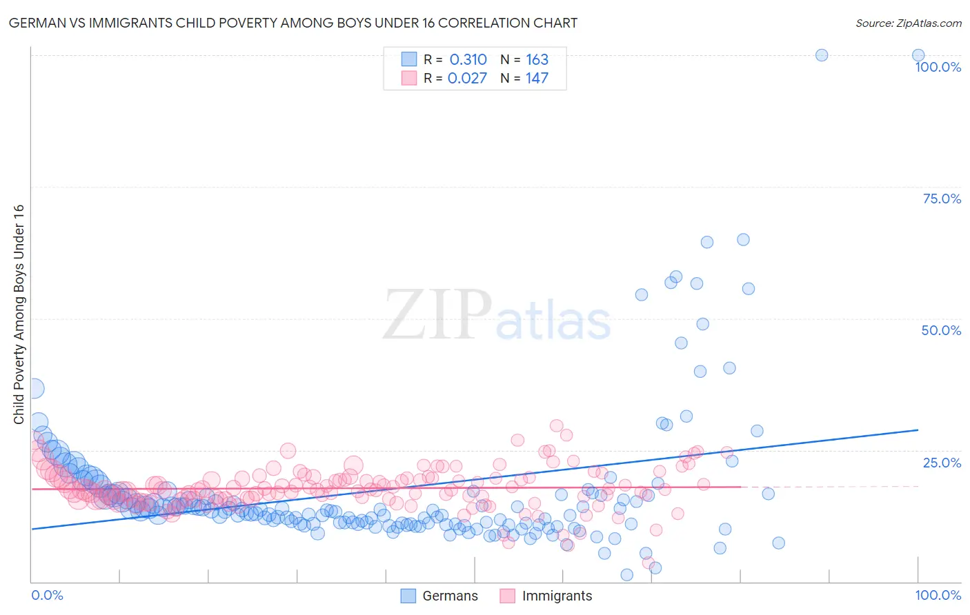 German vs Immigrants Child Poverty Among Boys Under 16