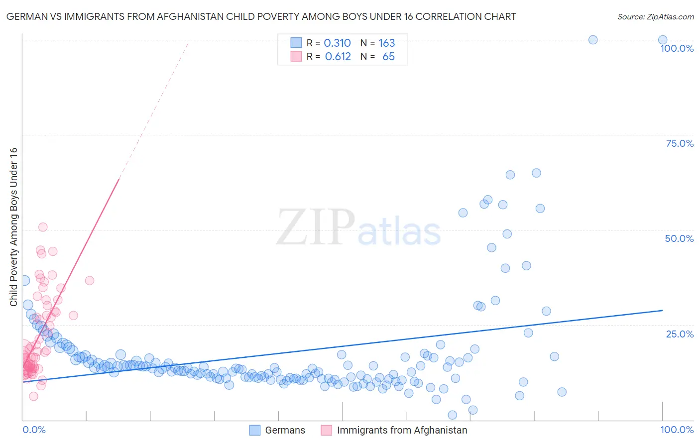 German vs Immigrants from Afghanistan Child Poverty Among Boys Under 16