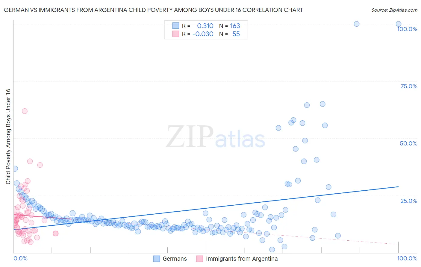 German vs Immigrants from Argentina Child Poverty Among Boys Under 16