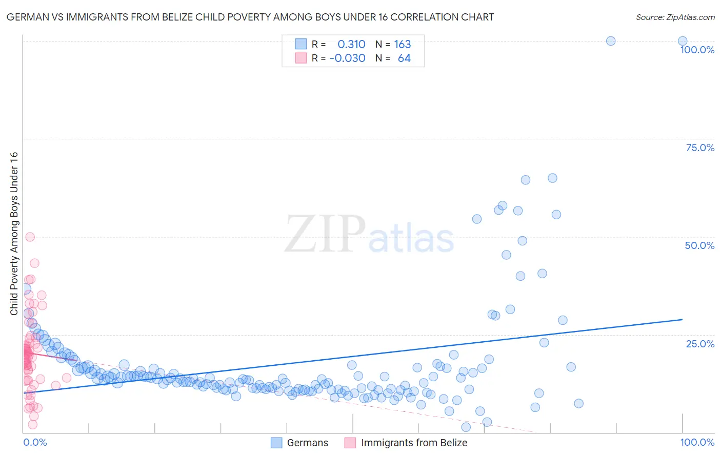 German vs Immigrants from Belize Child Poverty Among Boys Under 16