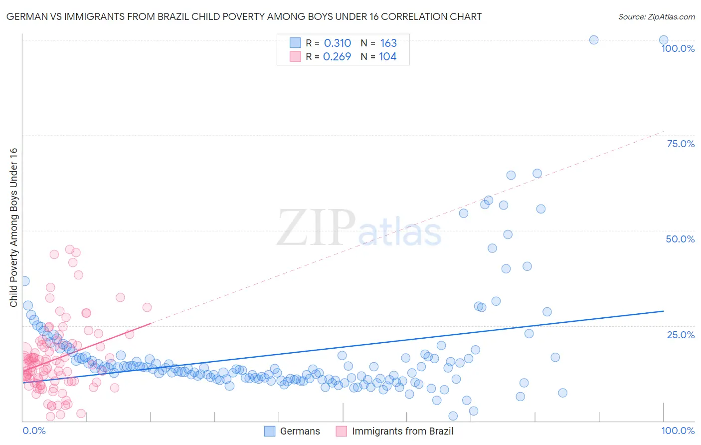 German vs Immigrants from Brazil Child Poverty Among Boys Under 16